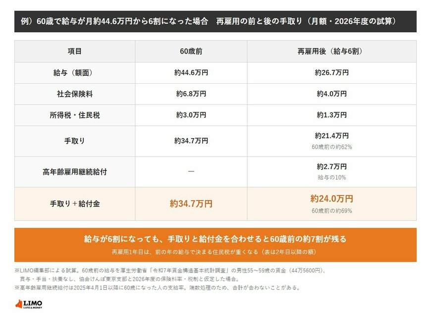 60歳前の給与が月約44.6万円の場合、手取りは月約34.7万円。再雇用後の給与は月約26.7万円で手取りは月約21.4万円、高年齢雇用継続給付の月約2.7万円を足すと月約24.0万円で、60歳前の約7割