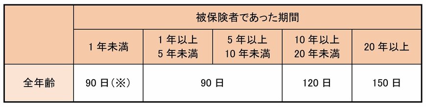 ＜自己都合・定年などによる離職＞