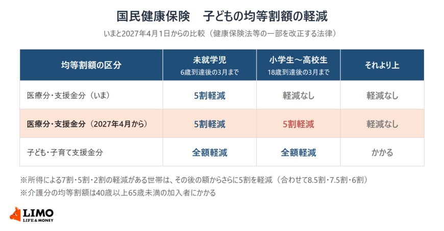 国民健康保険の子どもの均等割額の軽減を、未就学児・小学生から高校生・それより上の年齢に分けて、いまと2027年4月からで比べた表