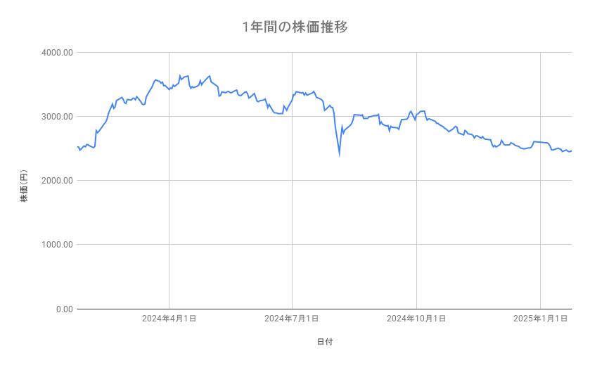 三菱商事の株価推移(1年間)
