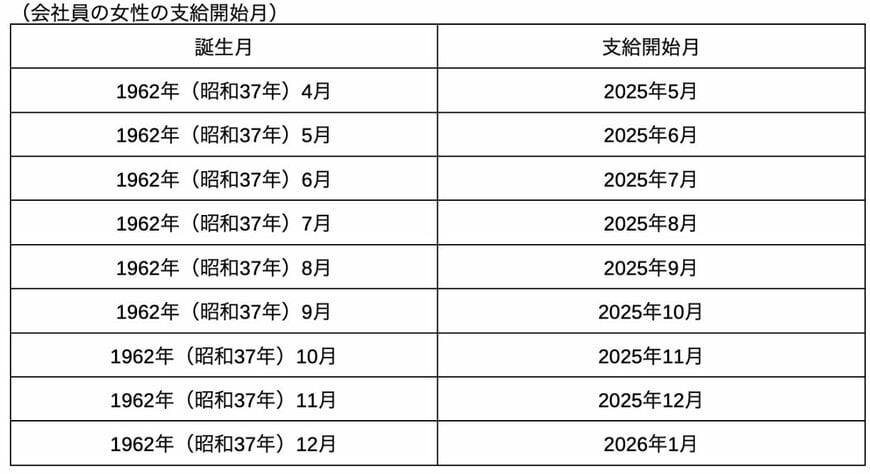 会社員だった女性の年金支給開始月一覧