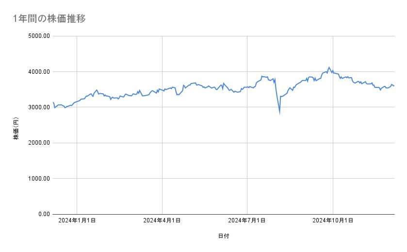 積水ハウスの株価推移(1年間)