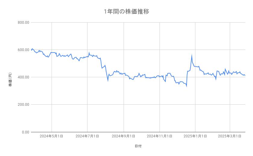 <strong>日産自動車の株価推移（1年間）</strong><br type="_moz">