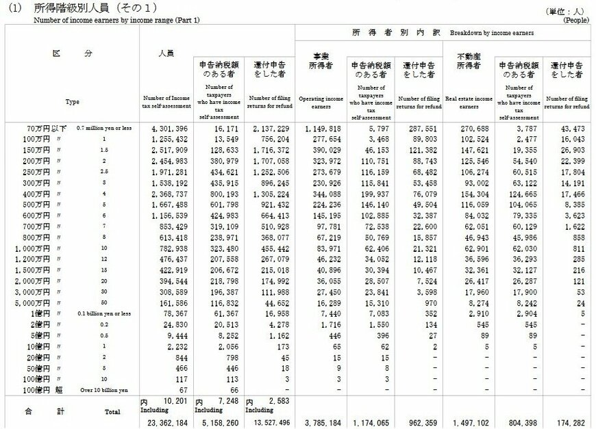 所得階級別人員