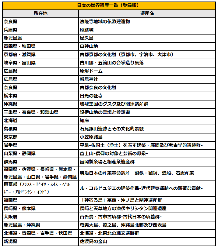日本の世界遺産一覧
