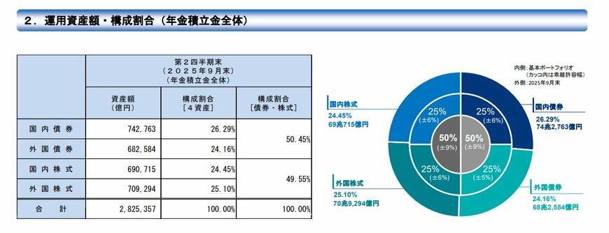 年金積立金の運用資産額・構成割合