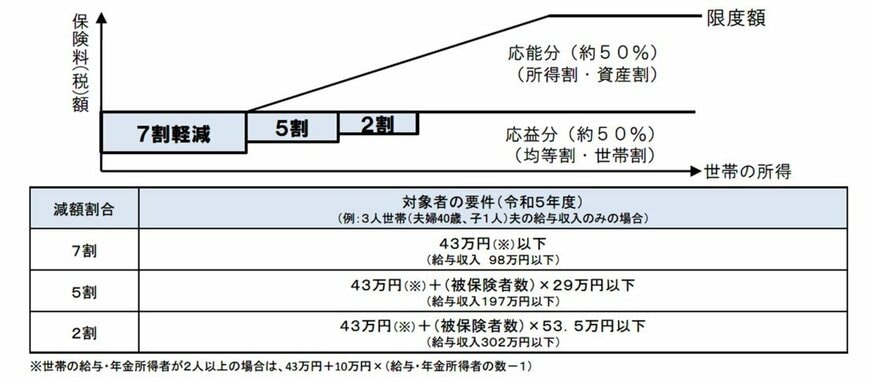 国民健康保険料・保険税の軽減