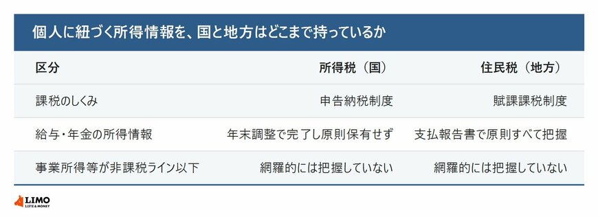 所得税と住民税で個人に紐づく所得情報の保有状況が異なることを、課税のしくみ・給与年金・事業所得等に分けて比べた表
