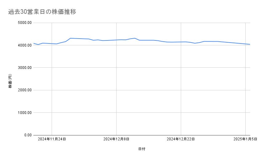ニチレイの株価推移(過去30営業日)