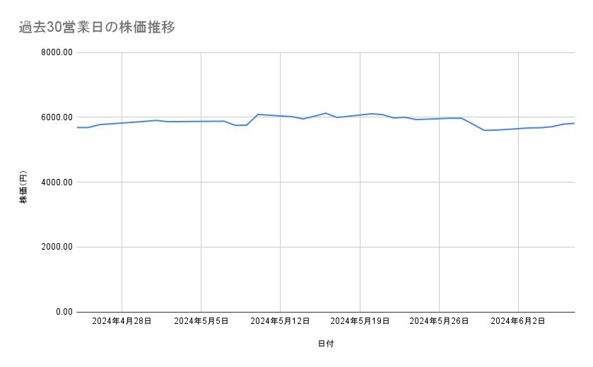 味の素の株価推移（過去30営業日）