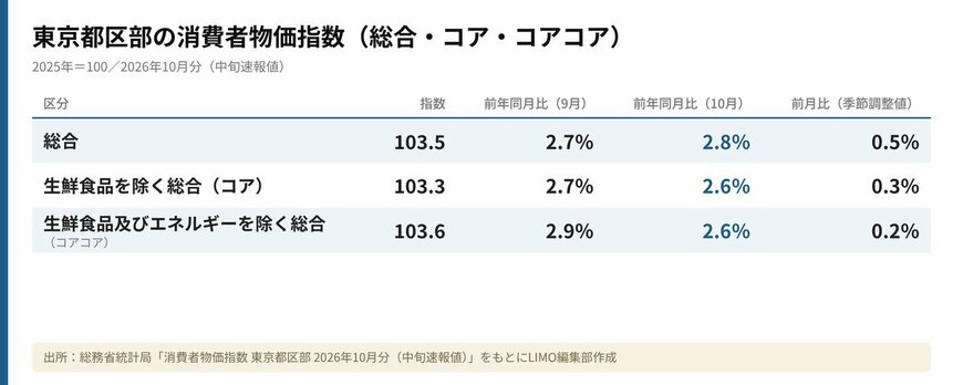 東京都区部の消費者物価指数（総合・コア・コアコア）