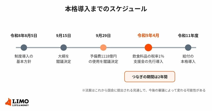 飲食料品の消費税率引下げと就業者負担軽減支援金のスケジュール