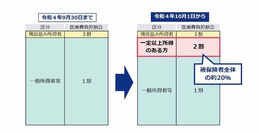後期高齢者の窓口負担割合の変更等