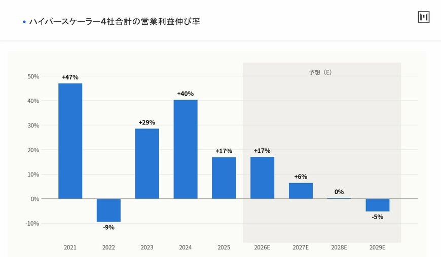 ハイパースケーラー4社合計の営業利益の伸び率