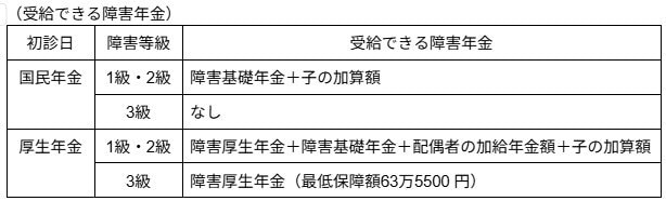 ケース別の受給できる障害年金