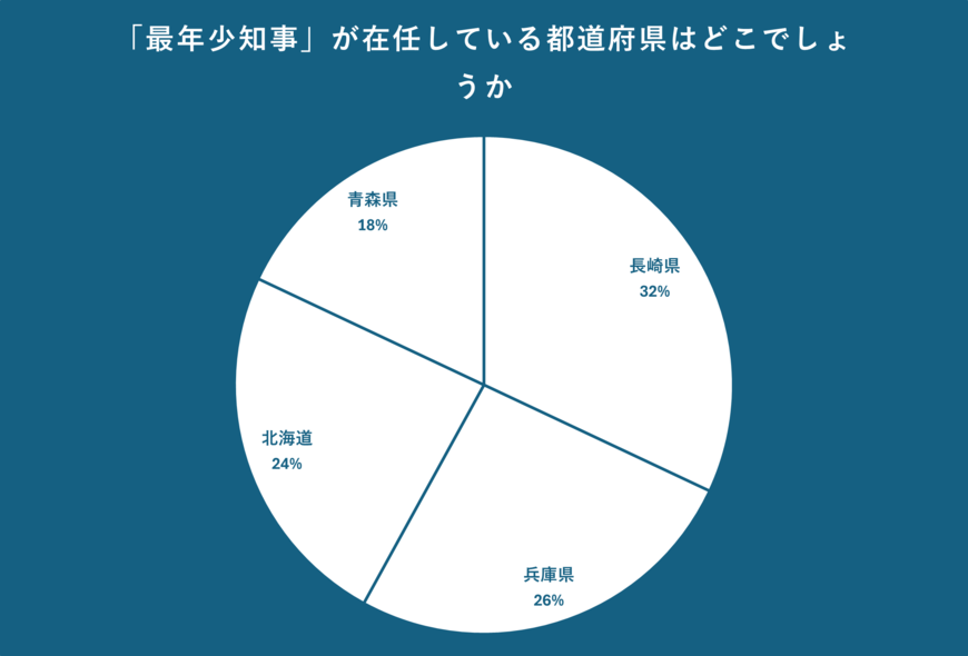 「最年少知事」が在任している都道府県について