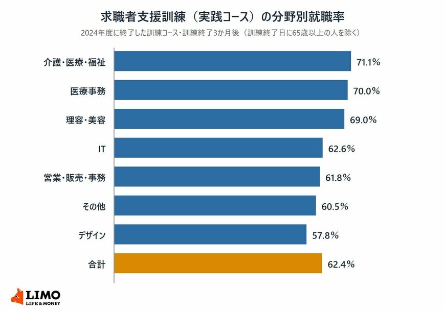 2024年度に終了した求職者支援訓練の実践コースについて、IT62.6％、営業・販売・事務61.8％、医療事務70.0％、介護・医療・福祉71.1％、デザイン57.8％、理容・美容69.0％、その他60.5％、合計62.4％の分野別就職率を示した横棒グラフ