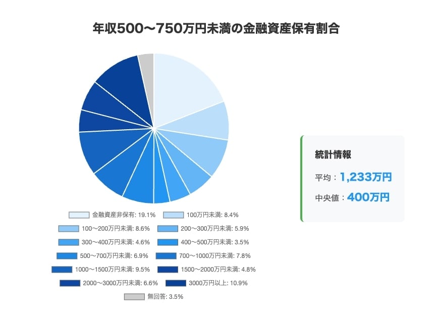 中間所得層の保有資産額の割合