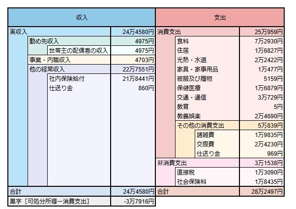 夫婦世帯の平均的な収支
