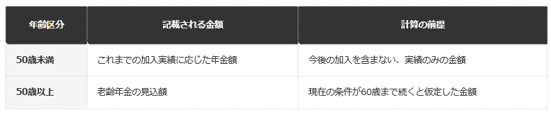 前提：日本年金機構「ねんきん定期便」の年齢による記載内容の違い
