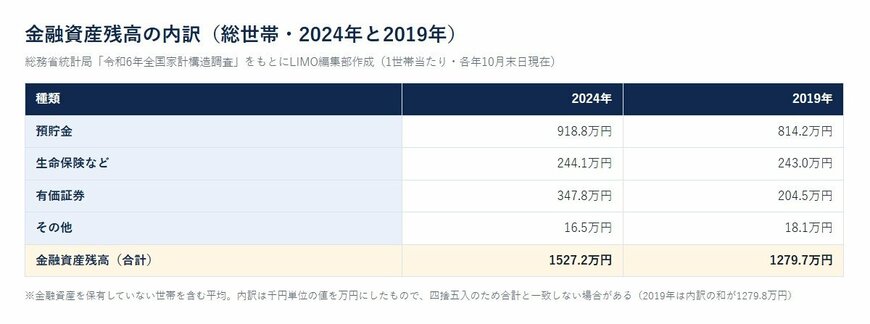 金融資産残高の内訳（総世帯・2024年と2019年）