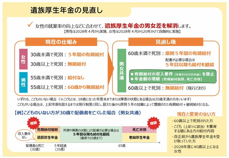 遺族厚生年金の見直し