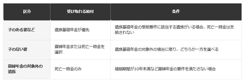前提条件：国民年金第1号被保険者だった夫が死亡し、老齢基礎年金・障害基礎年金を受けていなかった場合