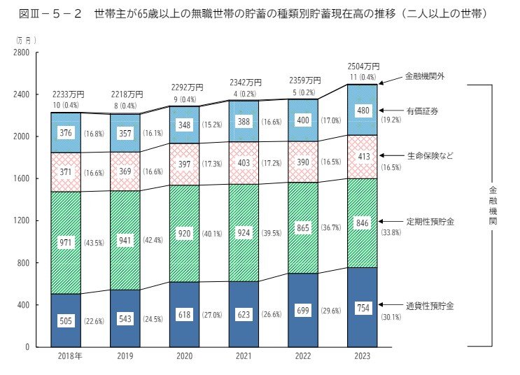世帯主が65歳以上の無職世帯の貯蓄の種類別貯蓄現在高の推移