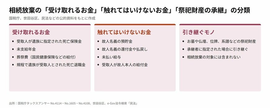 相続放棄の「受け取れるお金」「触れてはいけないお金」「祭祀財産の承継」の分類
