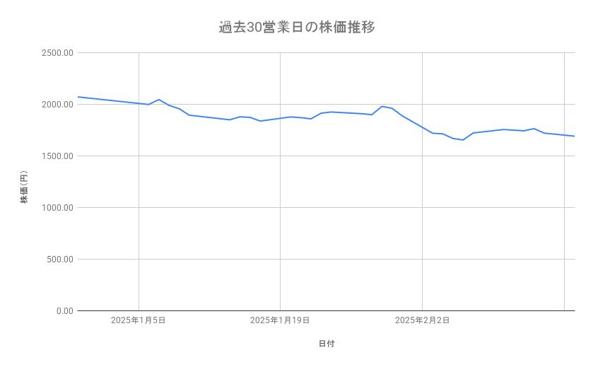 TDKの株価推移(過去30営業日)