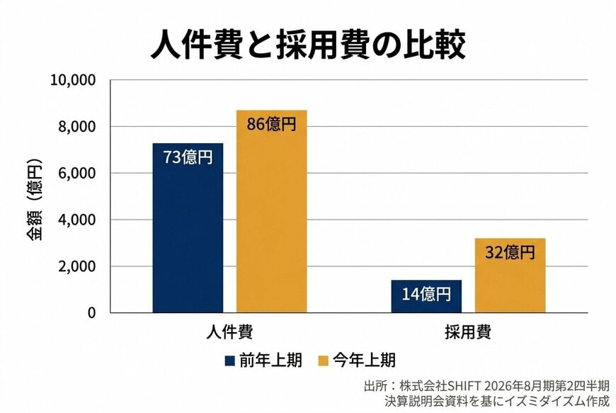販管費（人件費・採用費）の推移
