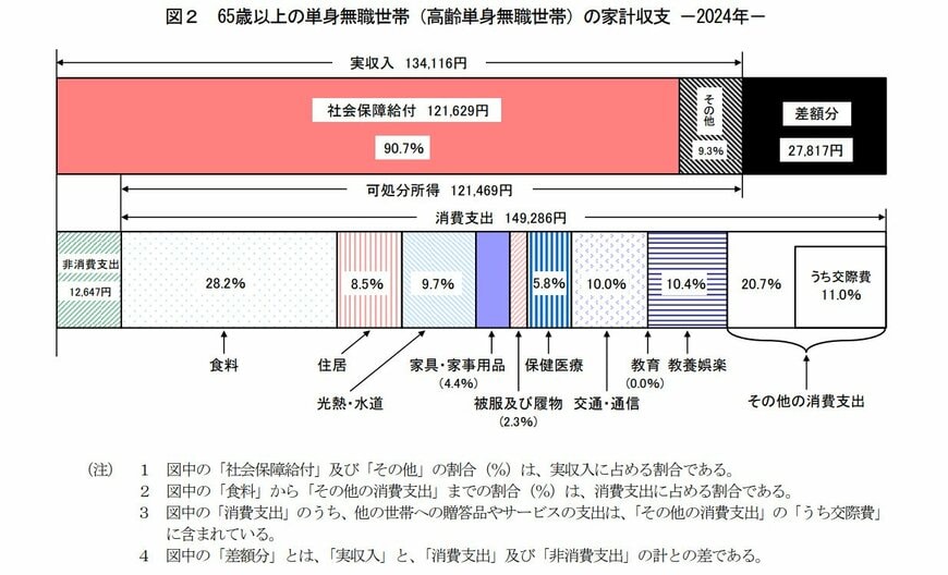 65歳以上単身の無職世帯の家計収支