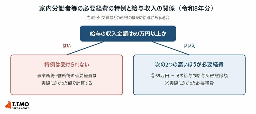 家内労働者等に給与収入もある場合、給与の収入金額が69万円以上なら特例は受けられず、69万円未満なら69万円から給与所得控除額を引いた残額と実際の経費の高いほうが必要経費になることを示した図