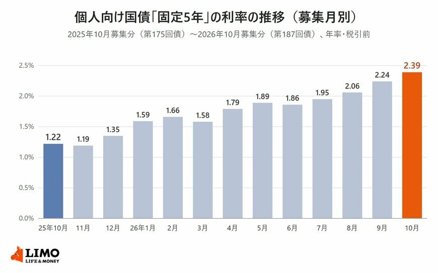 個人向け国債の固定5年の利率を、2025年10月募集分の1.22％から2026年10月募集分の2.39％まで募集月ごとに並べた棒グラフ