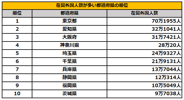 在留外国人が多い都道府県ランキング