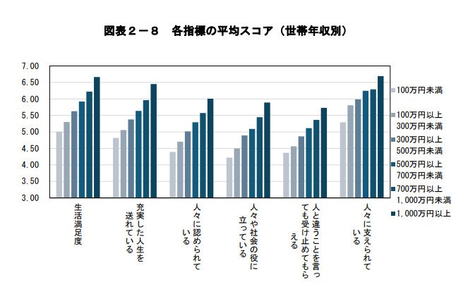 内閣府「満足度・生活の質に関する調査報告書」