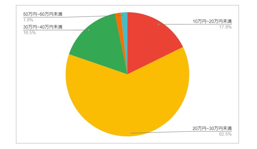 静岡県浜松市の月給分布の円グラフ