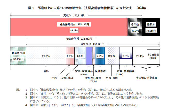 70歳代の家計は？
