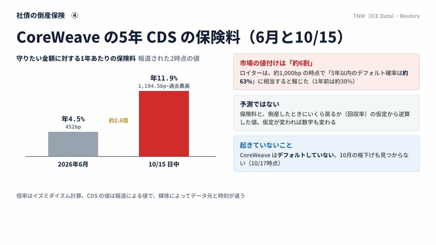 CoreWeaveの5年CDSの保険料（6月と10月15日）