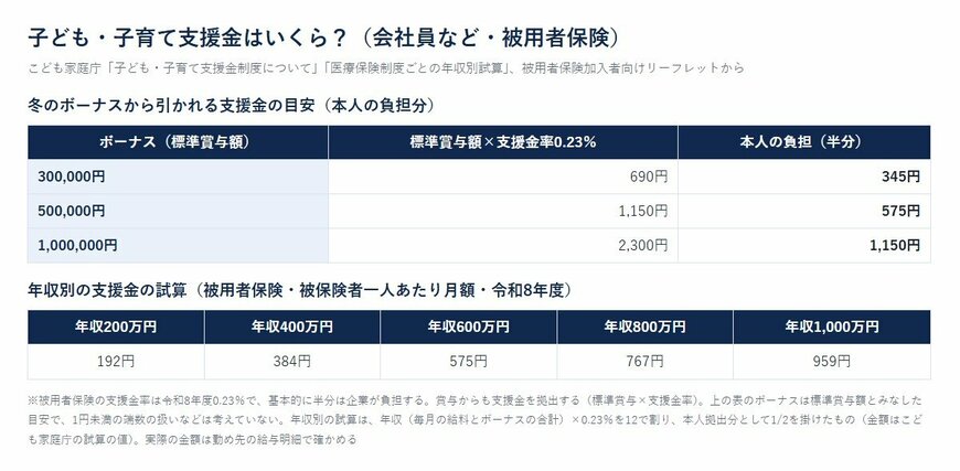 子ども・子育て支援金はいくら？（会社員など・被用者保険）