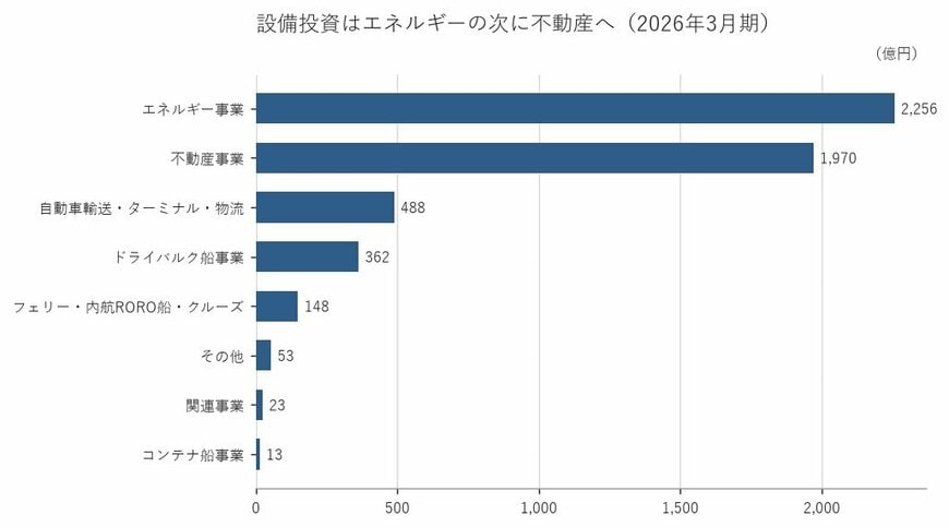 出所：株式会社 商船三井 有価証券報告書をもとに筆者作成