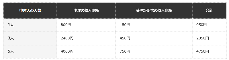 前提条件：申述人1人につき収入印紙800円、受理証明書を1人1通申請して収入印紙150円と仮定した編集部試算。郵便切手は裁判所ごとに異なるため含めない