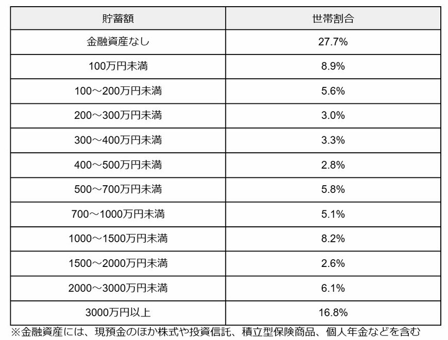 60歳代単身世帯の貯蓄額分布