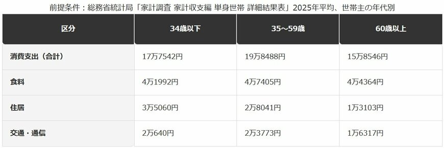 単身世帯の生活費、年代別の総額と主要費目