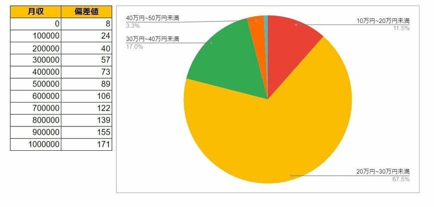 大阪府門真市の月給データと円グラフ