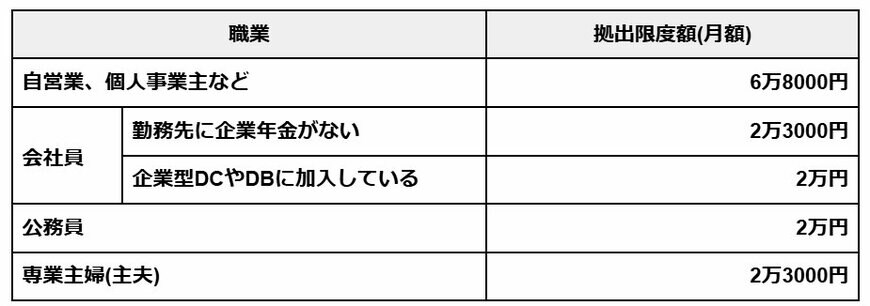 iDeCo職業ごとの拠出限度額(月額)