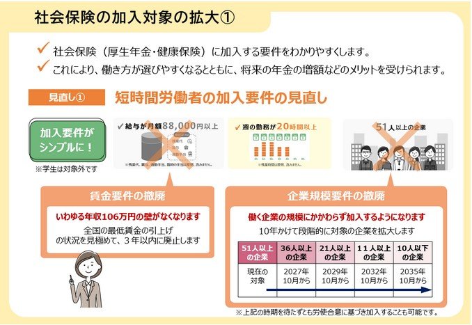 社会保険の加入対象の拡大