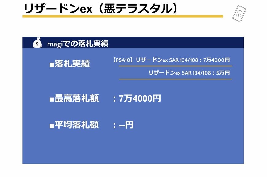 「【PSA10】リザードンex SAR 134/108」:7万4000円 「リザードンex SAR 134/108」:5万円