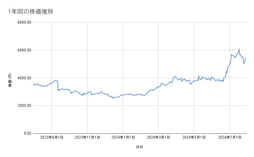 IHIの株価推移(1年間)