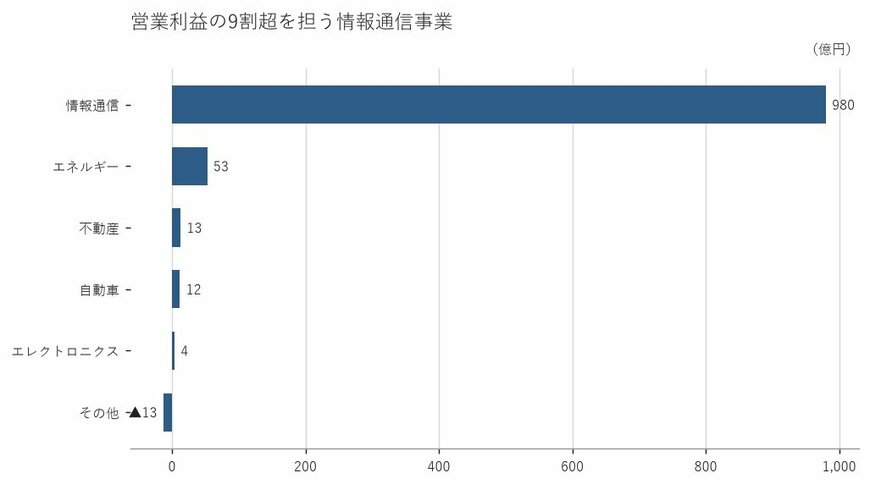 出所：株式会社フジクラ 2027年3月期 第1四半期決算短信をもとに筆者作成